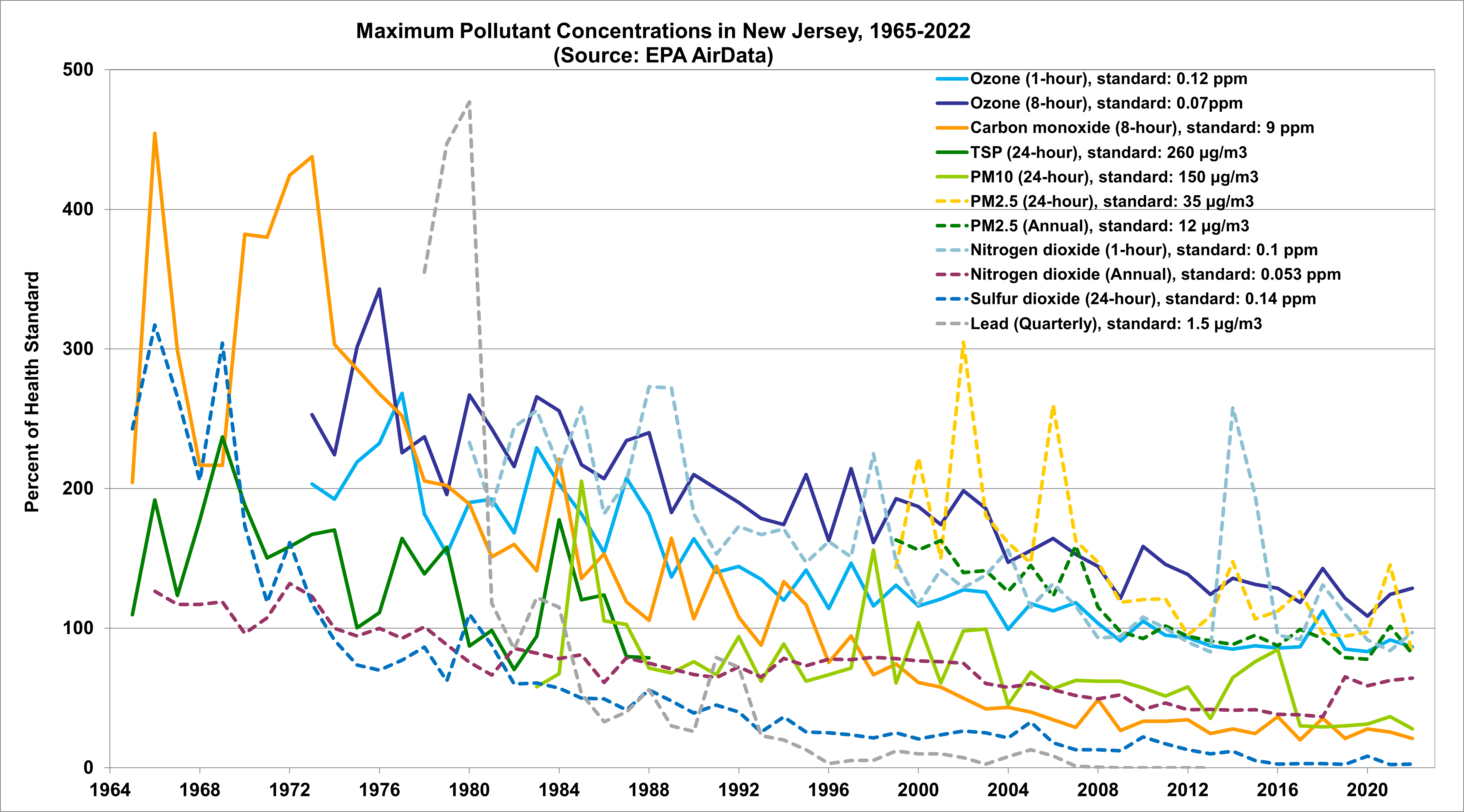 Maximum Air Pollutant Concentrations in New Jersey, 1965-2022 (Source: EPA AirData)